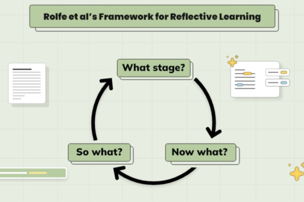 Rolfe Reflective Model