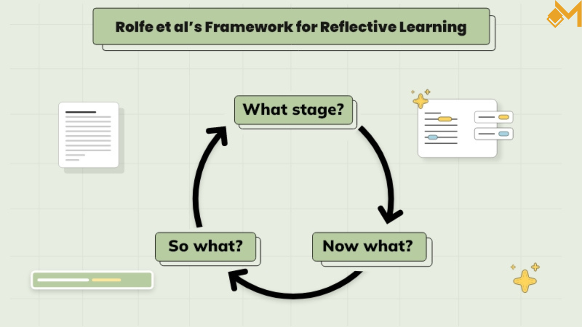 Rolfe Reflective Model